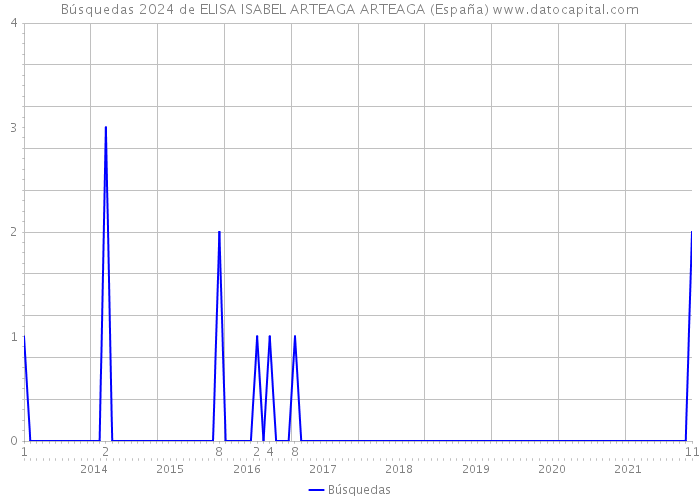 Búsquedas 2024 de ELISA ISABEL ARTEAGA ARTEAGA (España) 