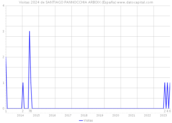 Visitas 2024 de SANTIAGO PANNOCCHIA ARBOIX (España) 