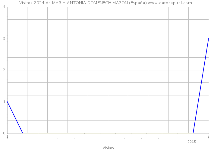 Visitas 2024 de MARIA ANTONIA DOMENECH MAZON (España) 