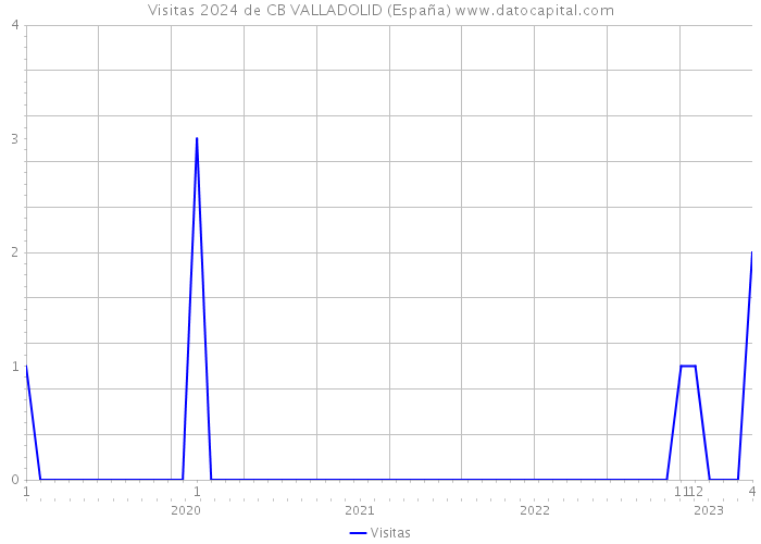Visitas 2024 de CB VALLADOLID (España) 