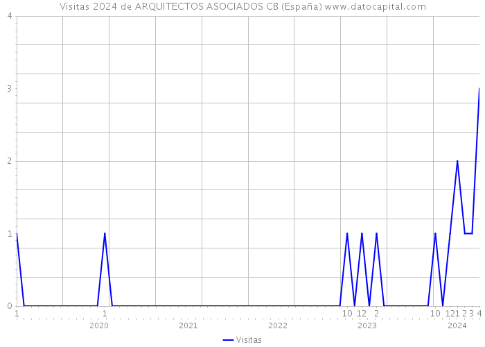 Visitas 2024 de ARQUITECTOS ASOCIADOS CB (España) 