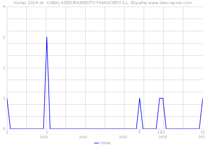 Visitas 2024 de  CABAL ASESORAMIENTO FINANCIERO S.L. (España) 