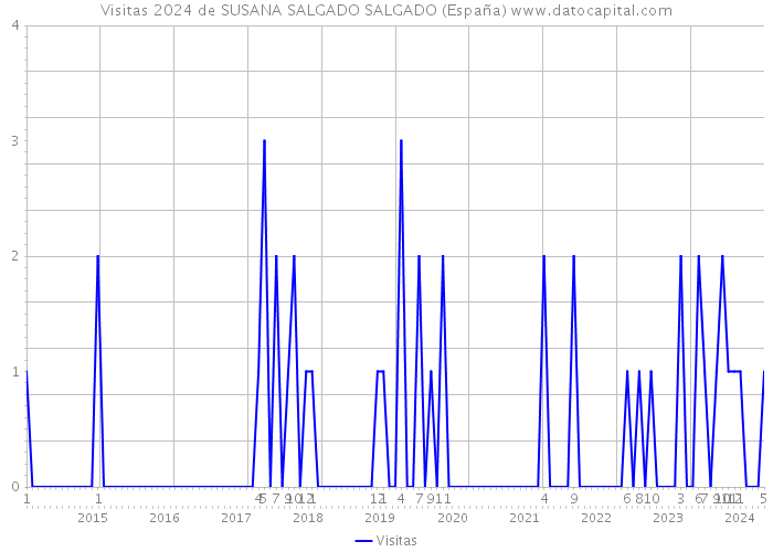Visitas 2024 de SUSANA SALGADO SALGADO (España) 