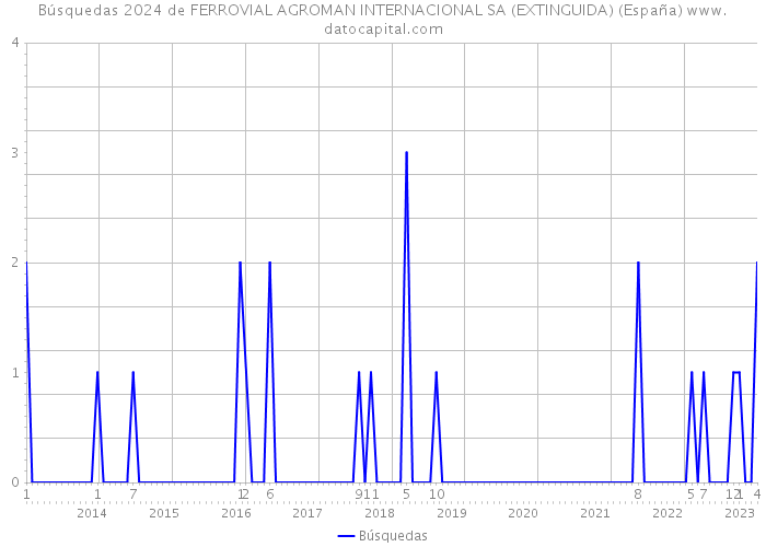 Búsquedas 2024 de FERROVIAL AGROMAN INTERNACIONAL SA (EXTINGUIDA) (España) 