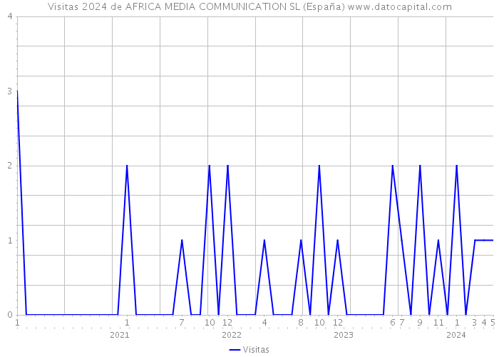 Visitas 2024 de AFRICA MEDIA COMMUNICATION SL (España) 