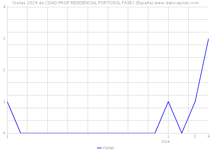 Visitas 2024 de CDAD PROP RESIDENCIAL PORTOSOL FASE I (España) 
