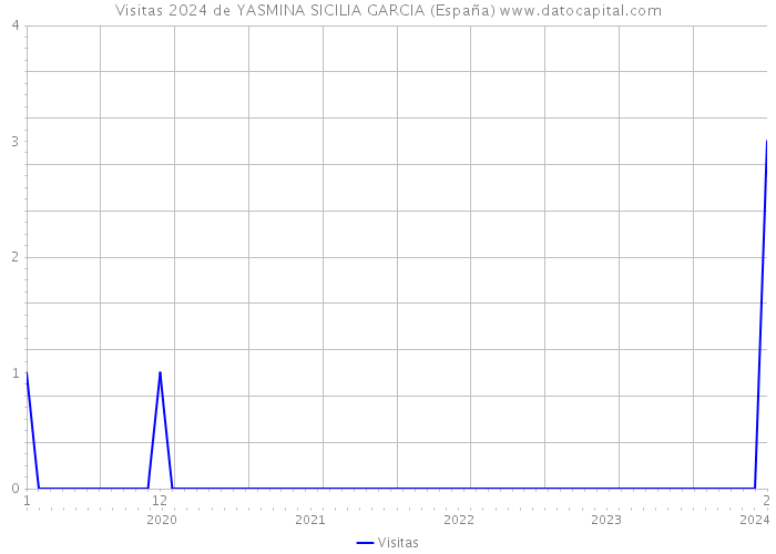 Visitas 2024 de YASMINA SICILIA GARCIA (España) 