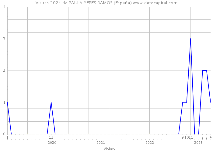 Visitas 2024 de PAULA YEPES RAMOS (España) 