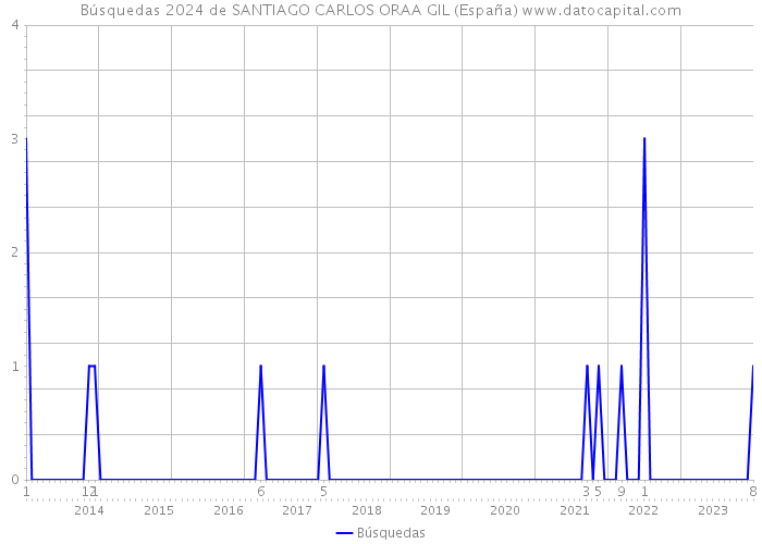 Búsquedas 2024 de SANTIAGO CARLOS ORAA GIL (España) 