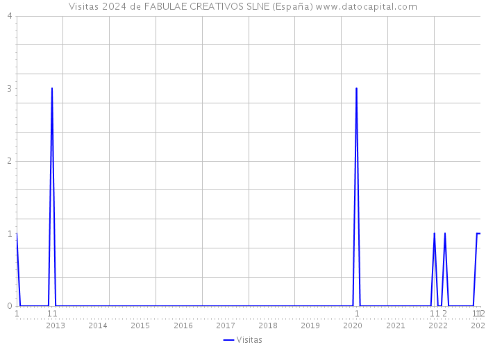 Visitas 2024 de FABULAE CREATIVOS SLNE (España) 