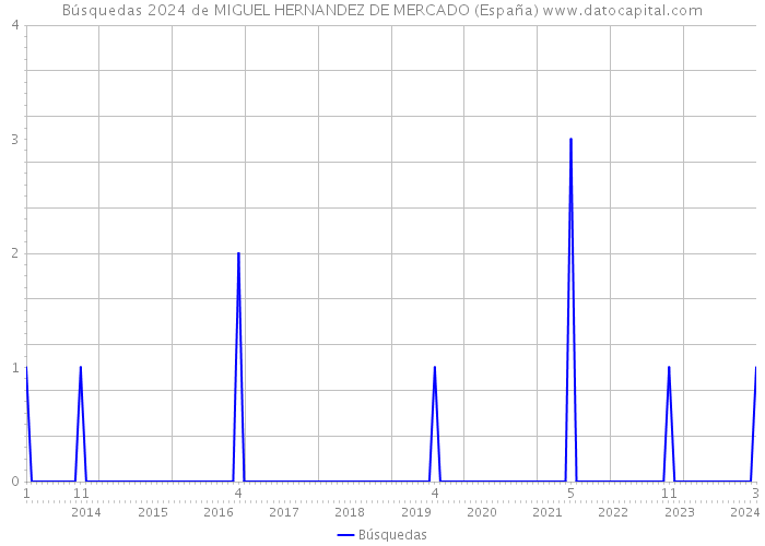 Búsquedas 2024 de MIGUEL HERNANDEZ DE MERCADO (España) 