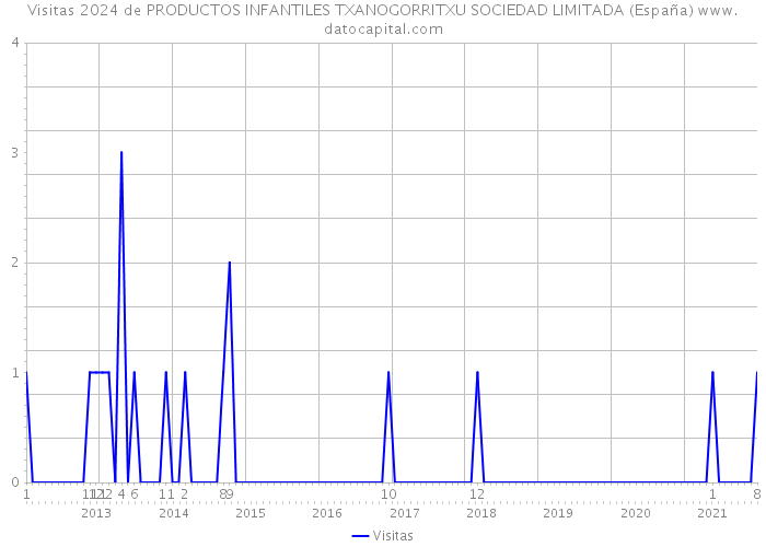 Visitas 2024 de PRODUCTOS INFANTILES TXANOGORRITXU SOCIEDAD LIMITADA (España) 