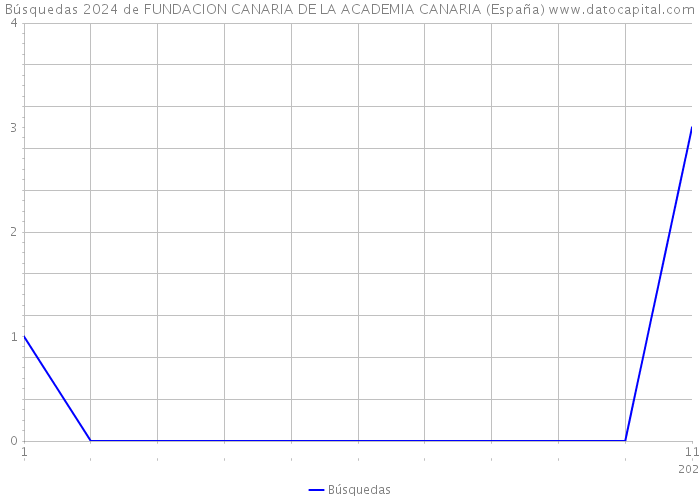 Búsquedas 2024 de FUNDACION CANARIA DE LA ACADEMIA CANARIA (España) 