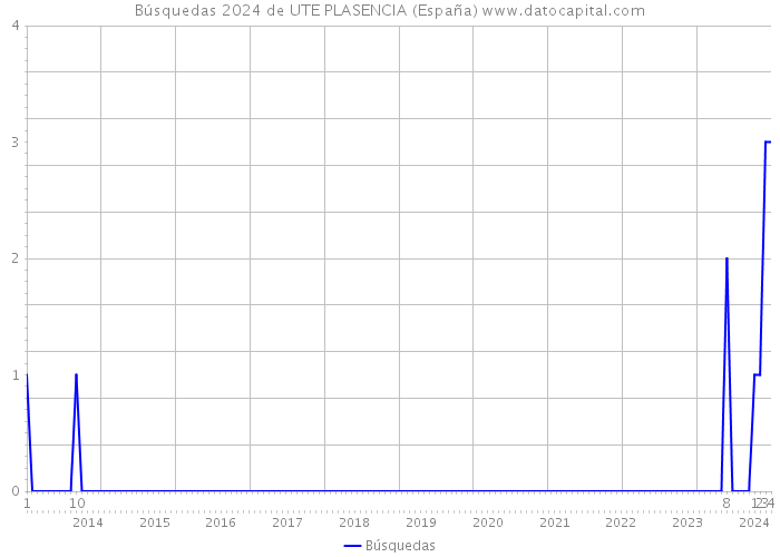 Búsquedas 2024 de UTE PLASENCIA (España) 