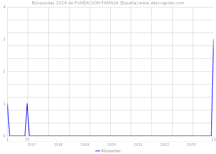Búsquedas 2024 de FUNDACION FAMILIA (España) 