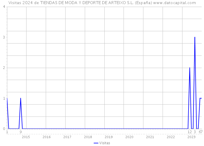 Visitas 2024 de TIENDAS DE MODA Y DEPORTE DE ARTEIXO S.L. (España) 