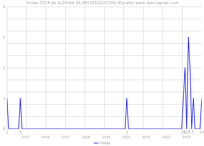 Visitas 2024 de ALZANIA SA (EN DISOLUCION) (España) 