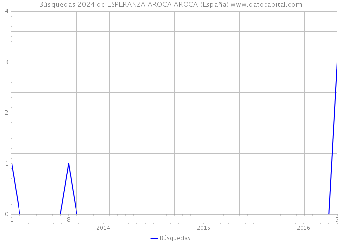 Búsquedas 2024 de ESPERANZA AROCA AROCA (España) 