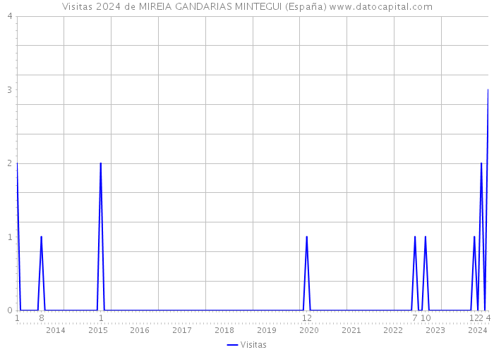 Visitas 2024 de MIREIA GANDARIAS MINTEGUI (España) 