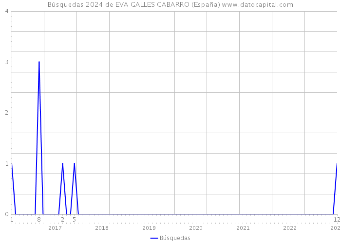 Búsquedas 2024 de EVA GALLES GABARRO (España) 