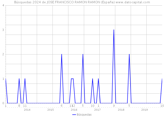 Búsquedas 2024 de JOSE FRANCISCO RAMON RAMON (España) 