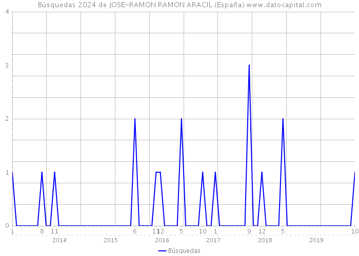 Búsquedas 2024 de JOSE-RAMON RAMON ARACIL (España) 