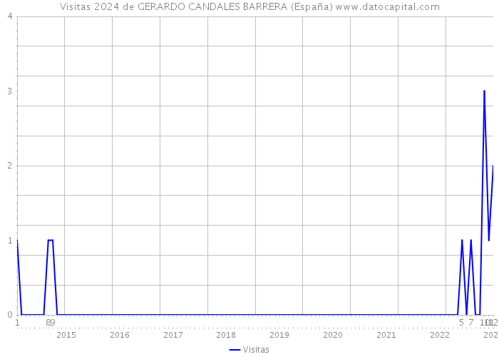 Visitas 2024 de GERARDO CANDALES BARRERA (España) 