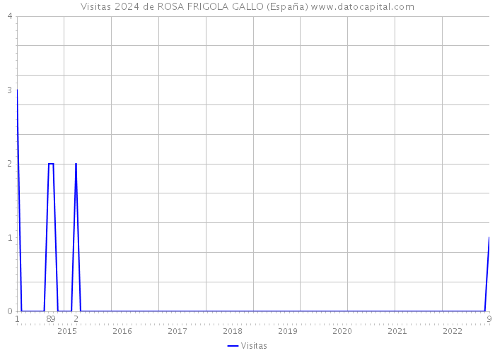 Visitas 2024 de ROSA FRIGOLA GALLO (España) 