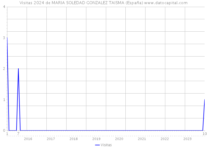 Visitas 2024 de MARIA SOLEDAD GONZALEZ TAISMA (España) 