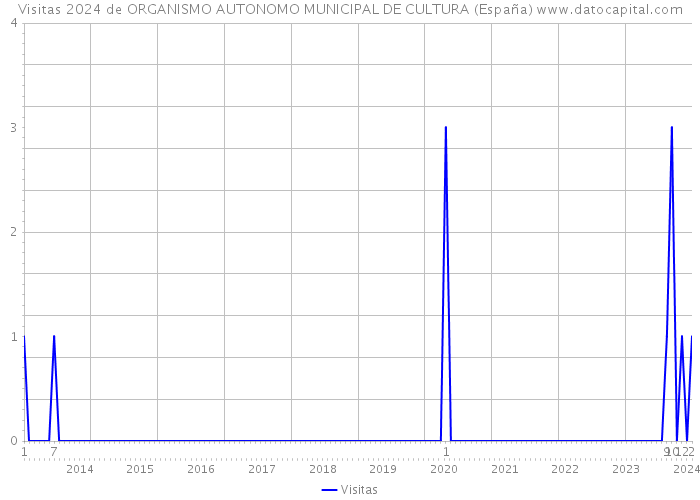 Visitas 2024 de ORGANISMO AUTONOMO MUNICIPAL DE CULTURA (España) 