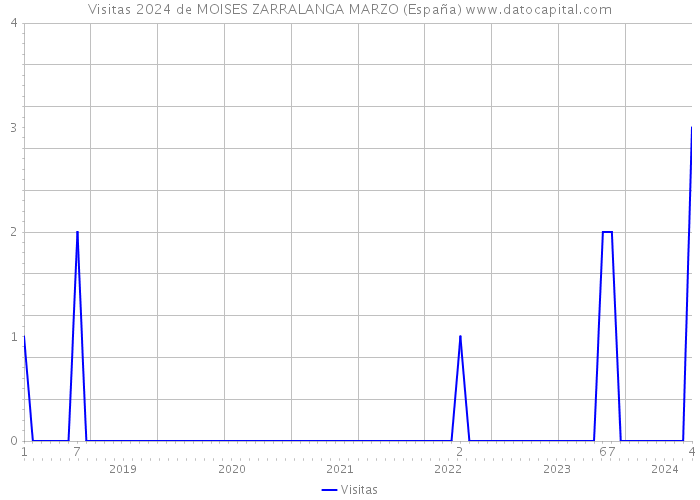 Visitas 2024 de MOISES ZARRALANGA MARZO (España) 