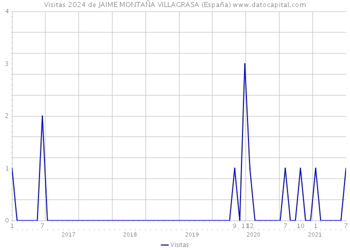 Visitas 2024 de JAIME MONTAÑA VILLAGRASA (España) 
