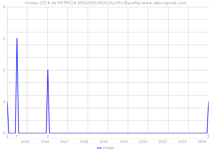 Visitas 2024 de PATRICIA MOLINOS MOGOLLON (España) 