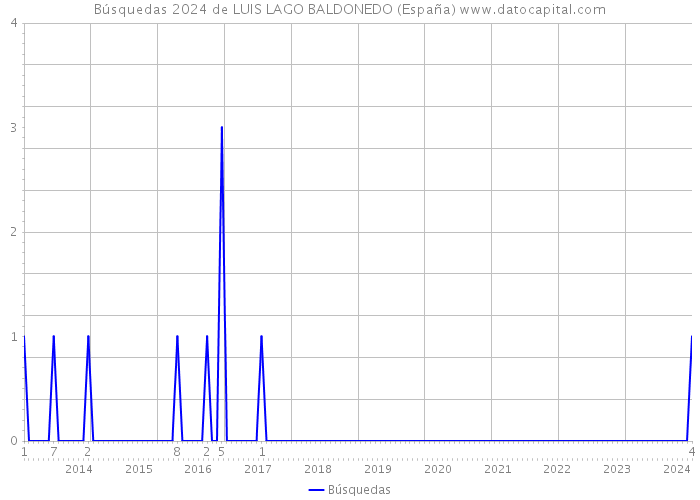 Búsquedas 2024 de LUIS LAGO BALDONEDO (España) 