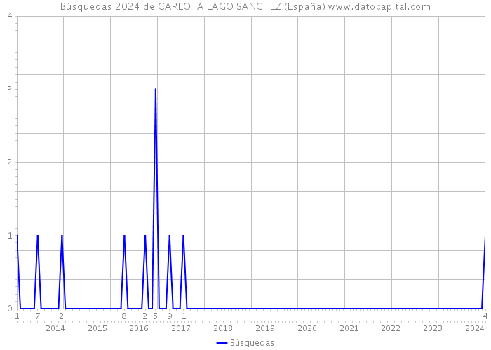 Búsquedas 2024 de CARLOTA LAGO SANCHEZ (España) 