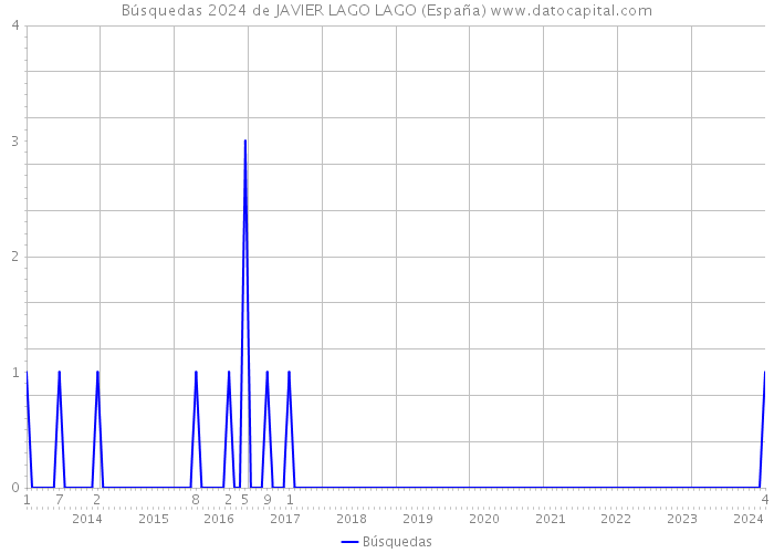 Búsquedas 2024 de JAVIER LAGO LAGO (España) 