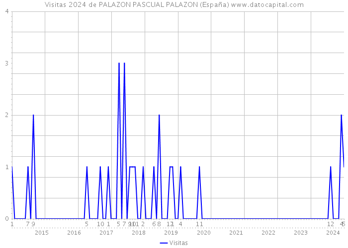 Visitas 2024 de PALAZON PASCUAL PALAZON (España) 