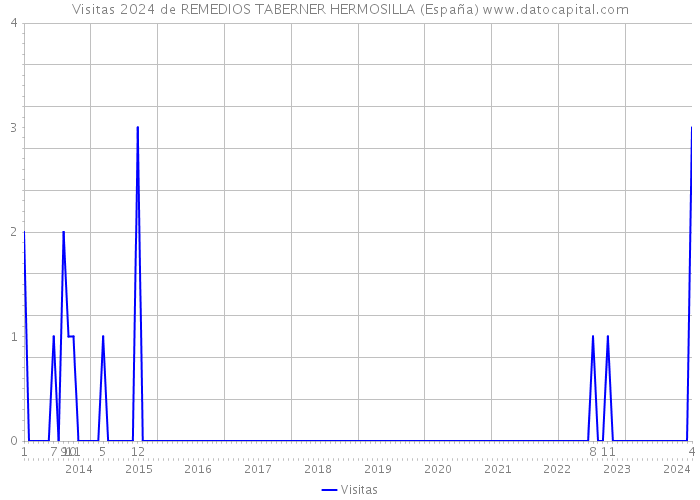 Visitas 2024 de REMEDIOS TABERNER HERMOSILLA (España) 