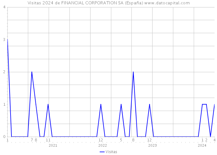 Visitas 2024 de FINANCIAL CORPORATION SA (España) 