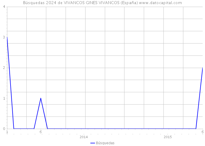 Búsquedas 2024 de VIVANCOS GINES VIVANCOS (España) 