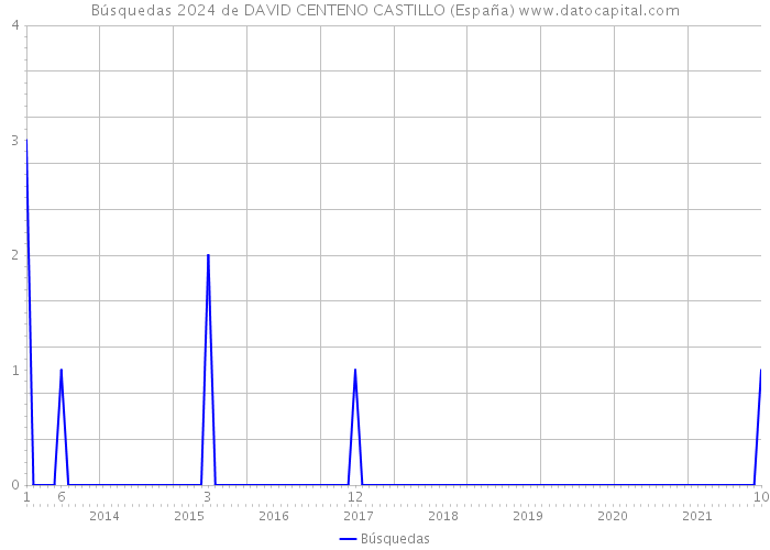 Búsquedas 2024 de DAVID CENTENO CASTILLO (España) 