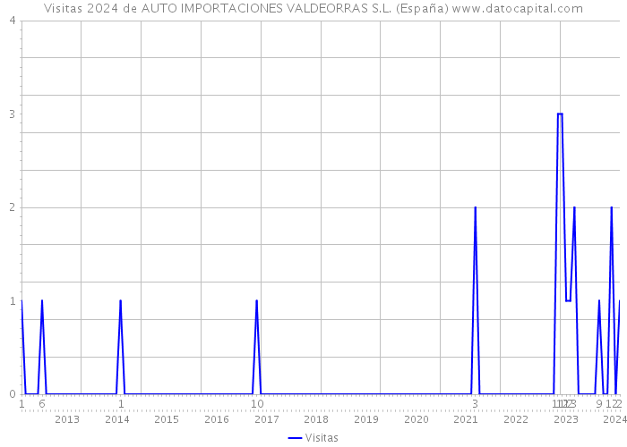 Visitas 2024 de AUTO IMPORTACIONES VALDEORRAS S.L. (España) 