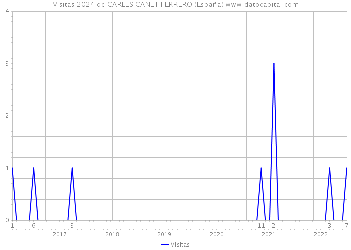 Visitas 2024 de CARLES CANET FERRERO (España) 