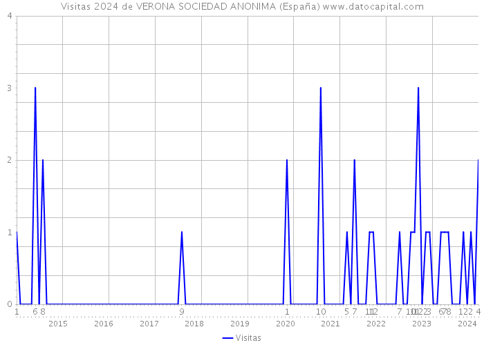 Visitas 2024 de VERONA SOCIEDAD ANONIMA (España) 