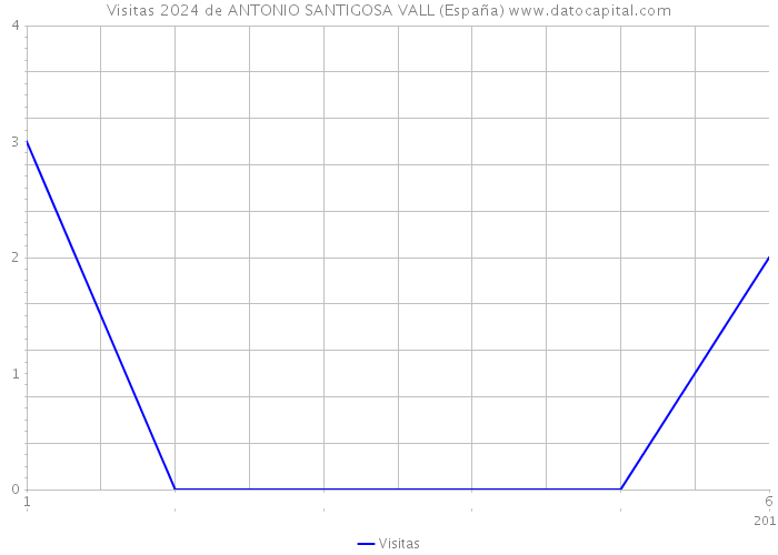 Visitas 2024 de ANTONIO SANTIGOSA VALL (España) 