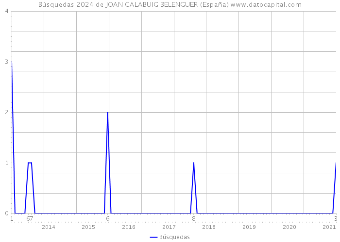 Búsquedas 2024 de JOAN CALABUIG BELENGUER (España) 