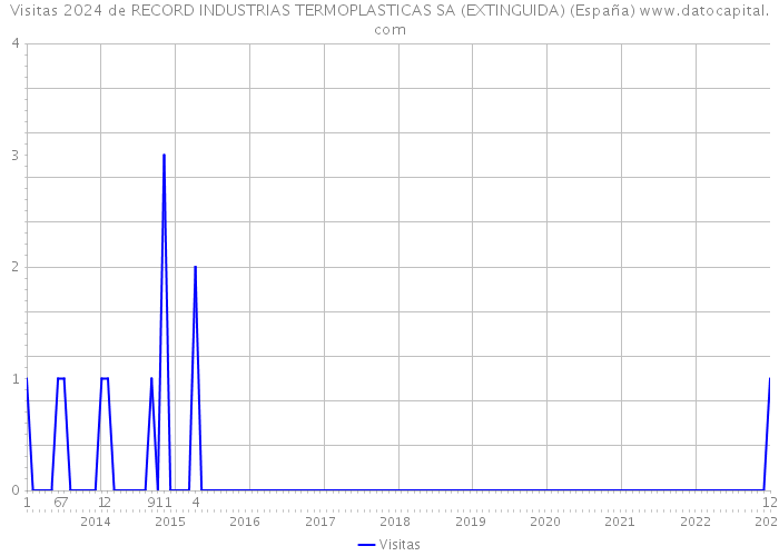 Visitas 2024 de RECORD INDUSTRIAS TERMOPLASTICAS SA (EXTINGUIDA) (España) 