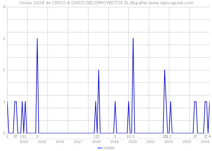 Visitas 2024 de CINCO & CINCO DECOPROYECTOS SL (España) 