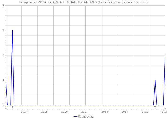 Búsquedas 2024 de AROA HERNANDEZ ANDRES (España) 