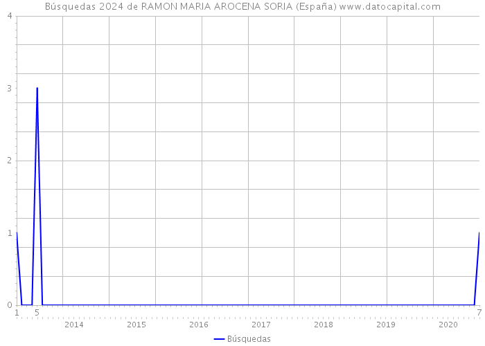 Búsquedas 2024 de RAMON MARIA AROCENA SORIA (España) 
